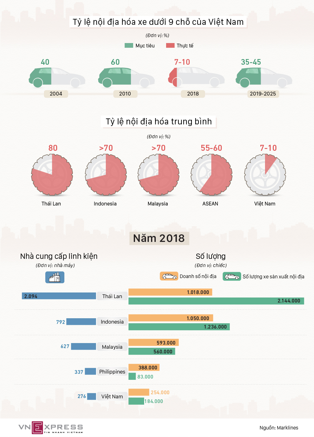 Nội địa hoá ô tô Việt Nam