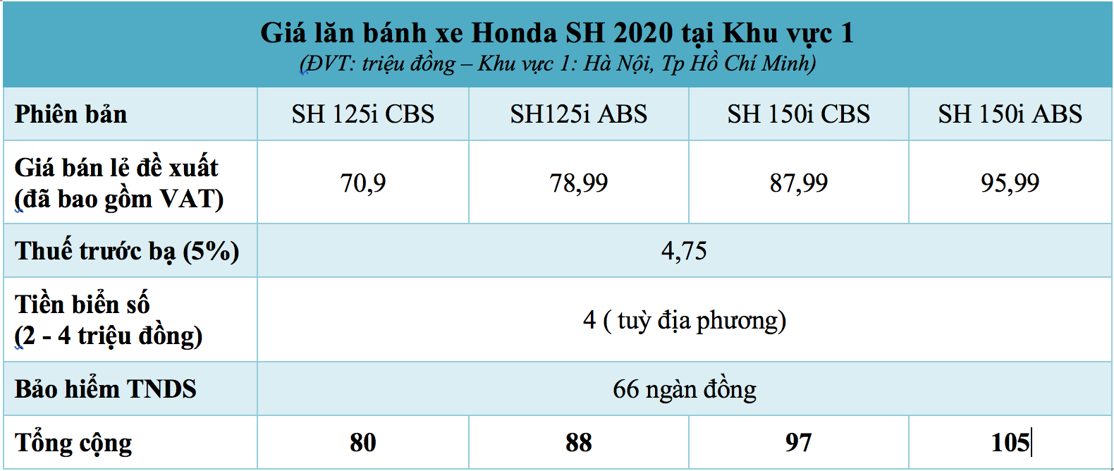 Giá lăn bánh xe Honda SH 2020