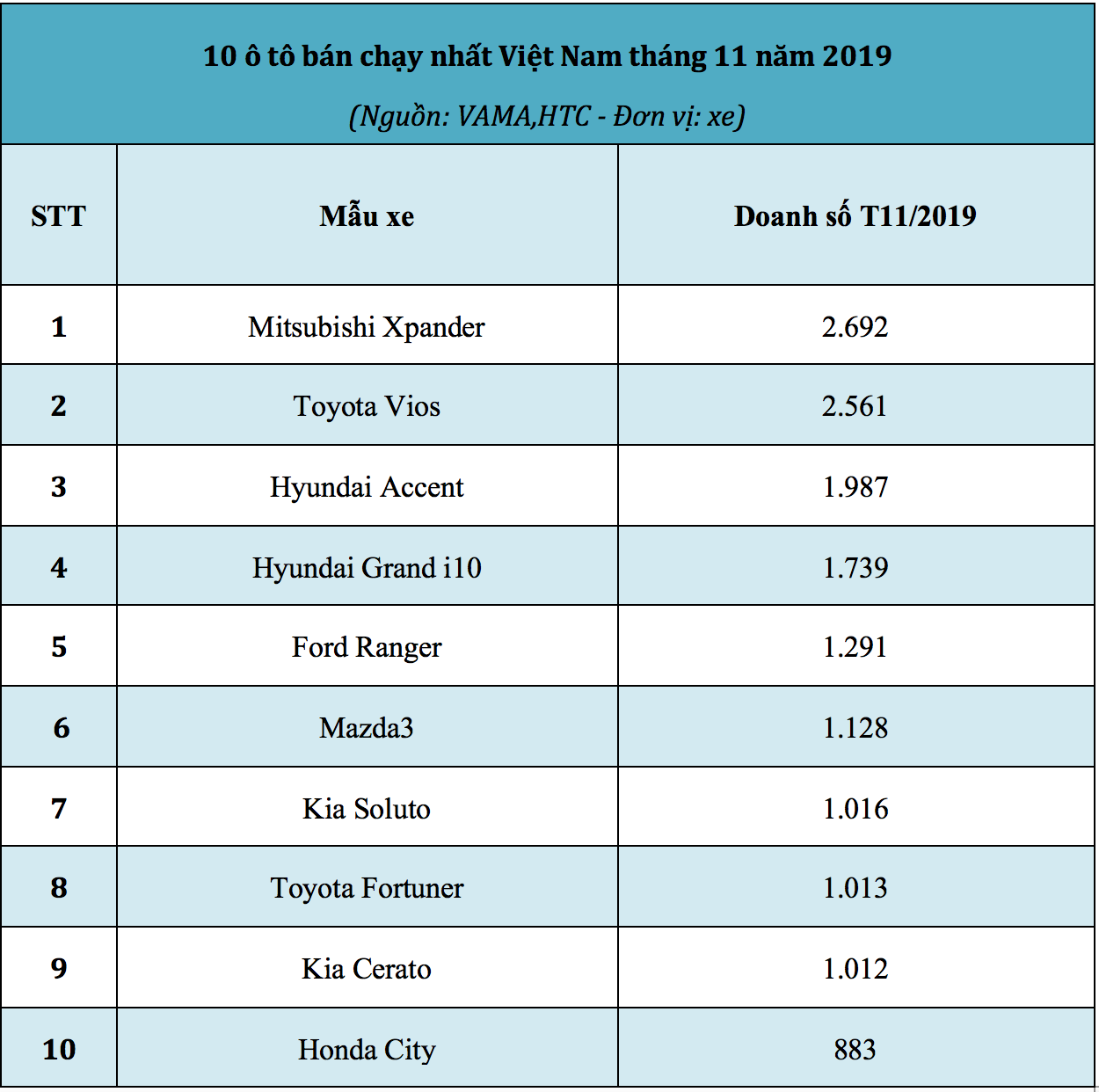 Top 10 xe bán chạy nhất thị trường ô tô Việt Nam tháng 11/2019