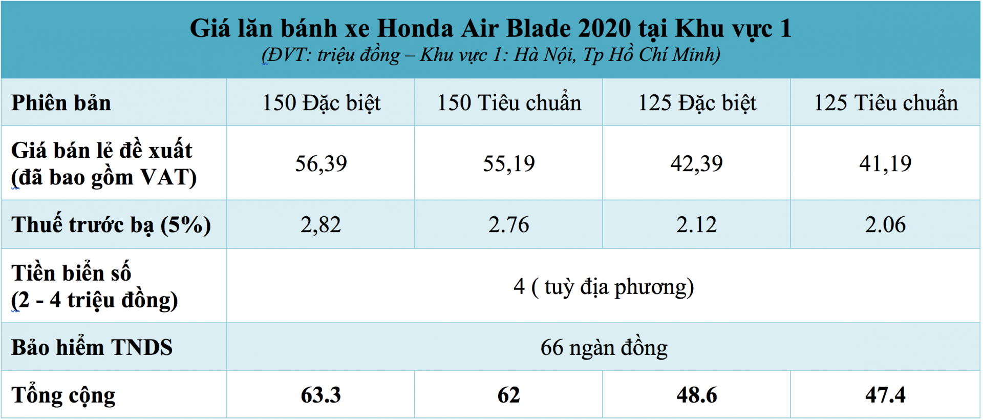 Giá lăn bánh xe Honda Air Blade 2020