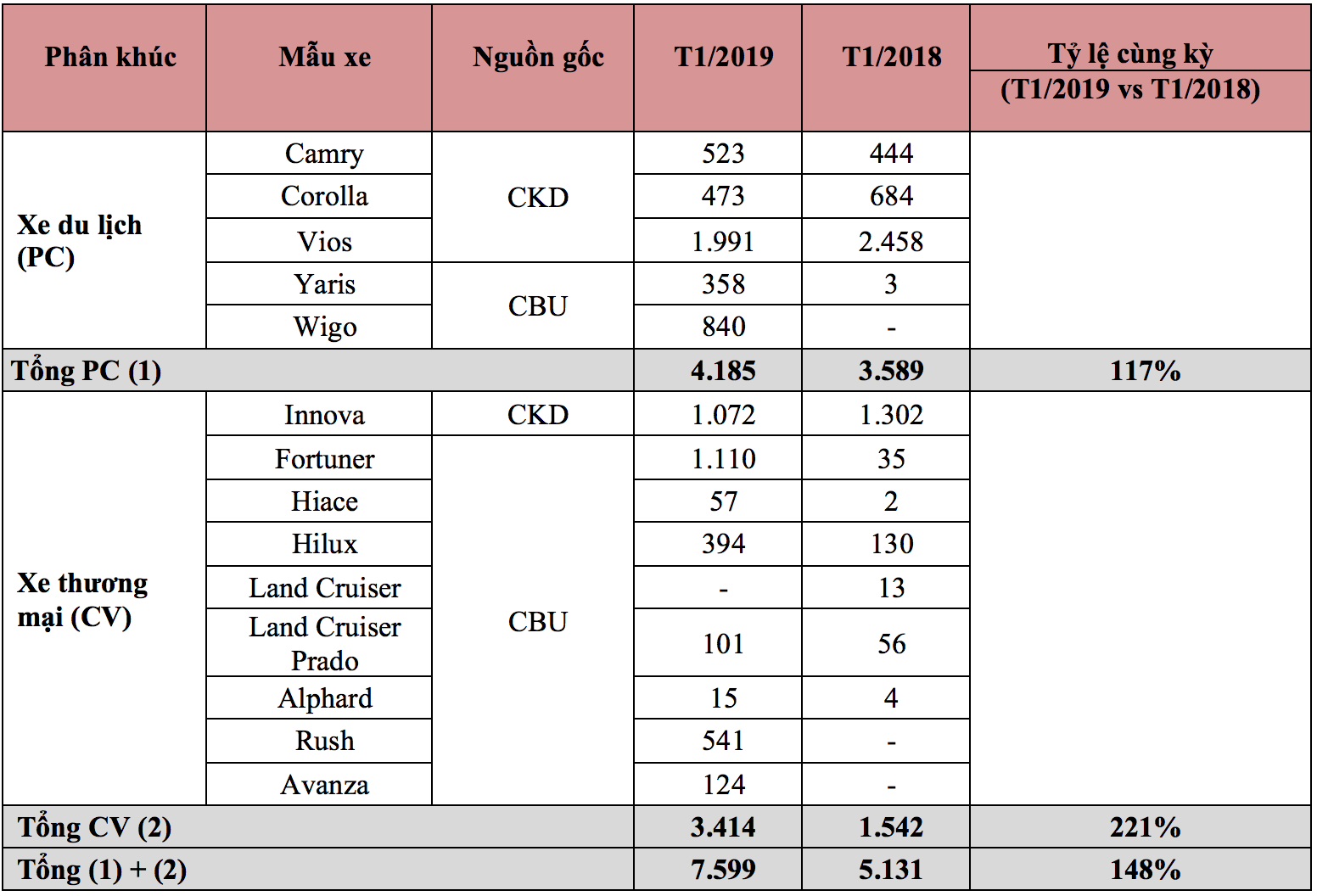Doanh số xe Toyota tháng 1/2019 tại Việt Nam