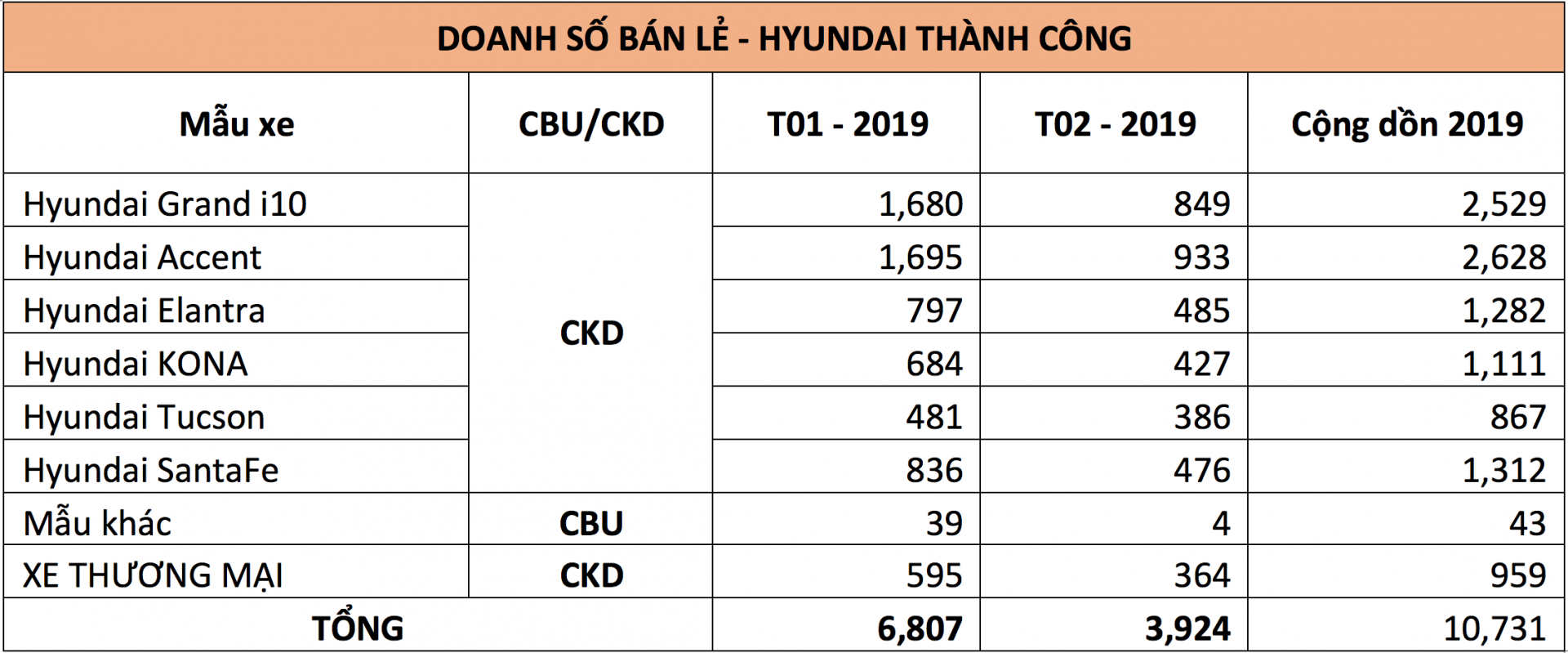 Doanh số xe Hyundai tháng 2/2019