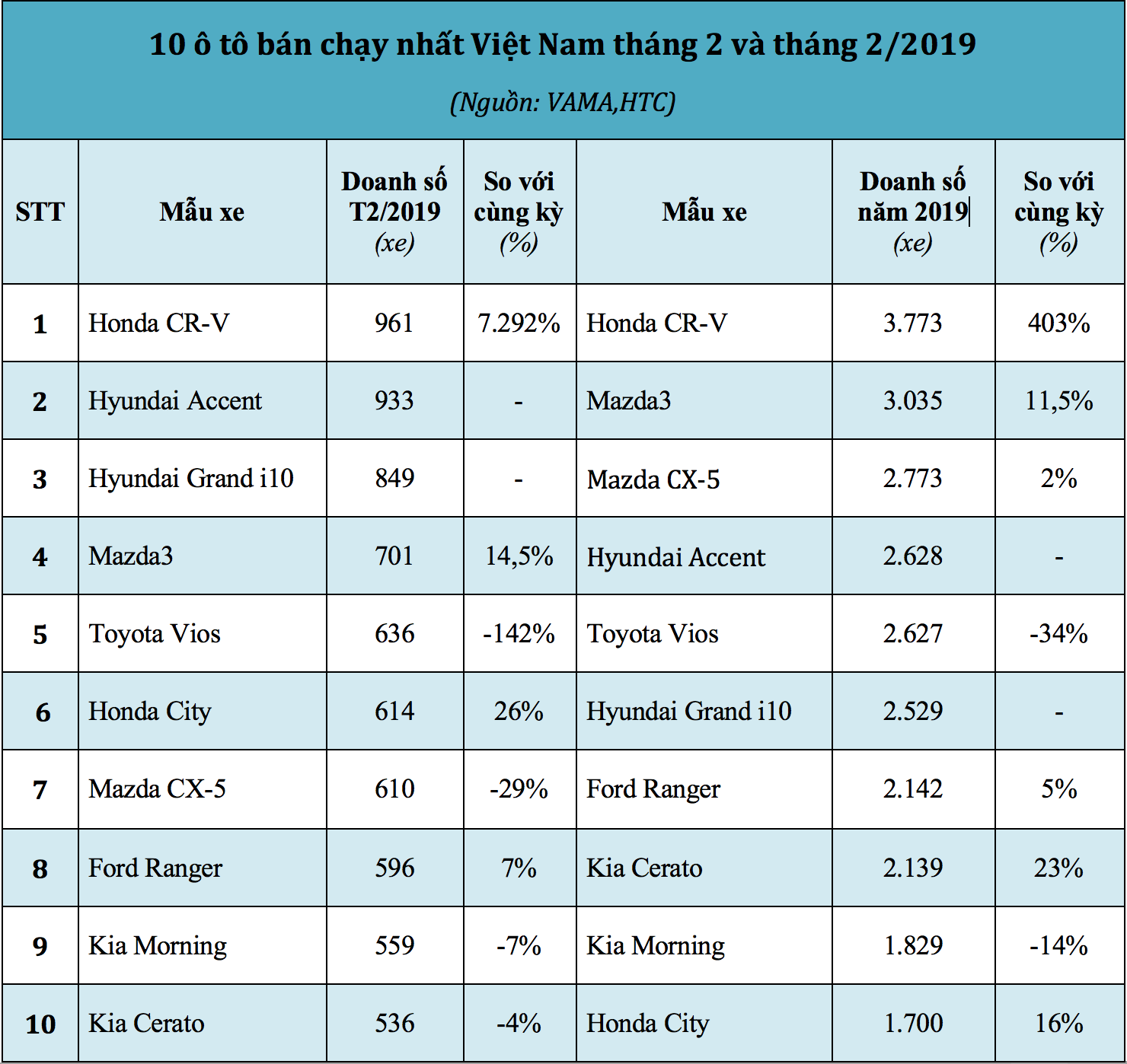 Top 10 ô tô bán chạy nhất Việt Nam tháng 2/2019