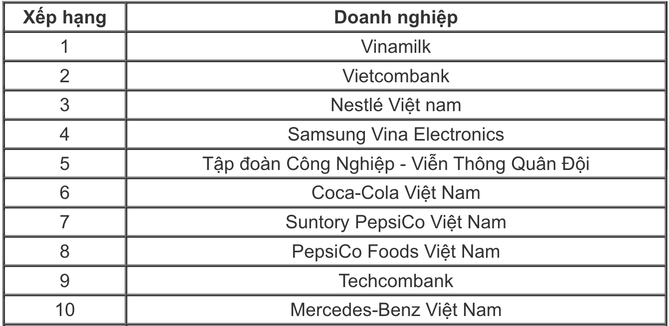 Top 10 nơi làm việc tốt nhất tại Việt Nam năm 2018