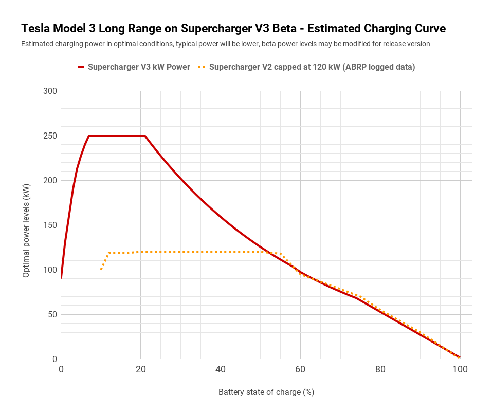 Biểu đồ cho thấy công nghệ sạc pin mới đáng kinh ngạc của Tesla