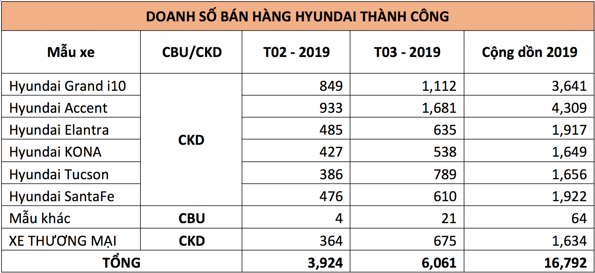 Doanh số xe Hyundai tháng 3/2019