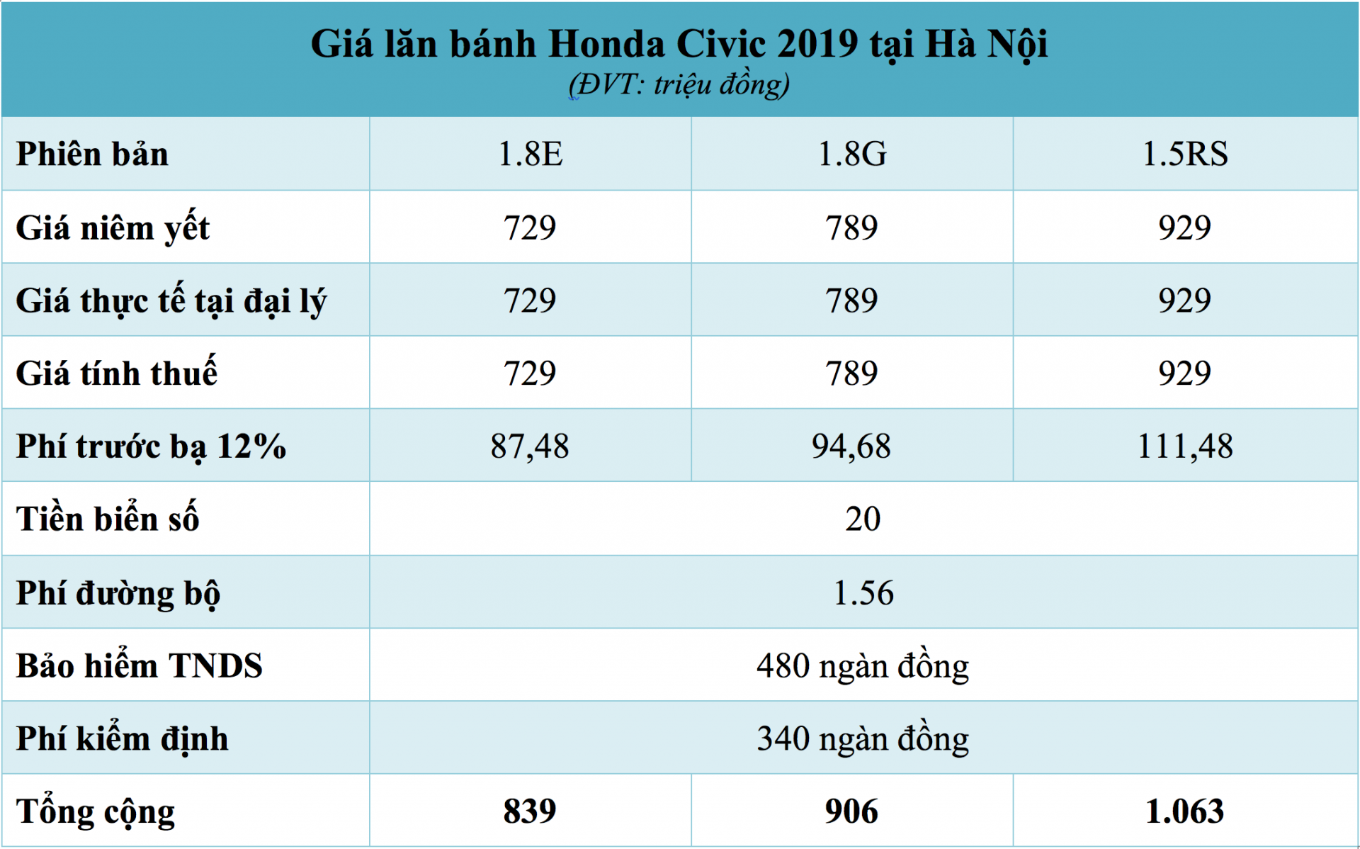 Giá lăn bánh xe Honda Civic 2019 tại Hà Nội