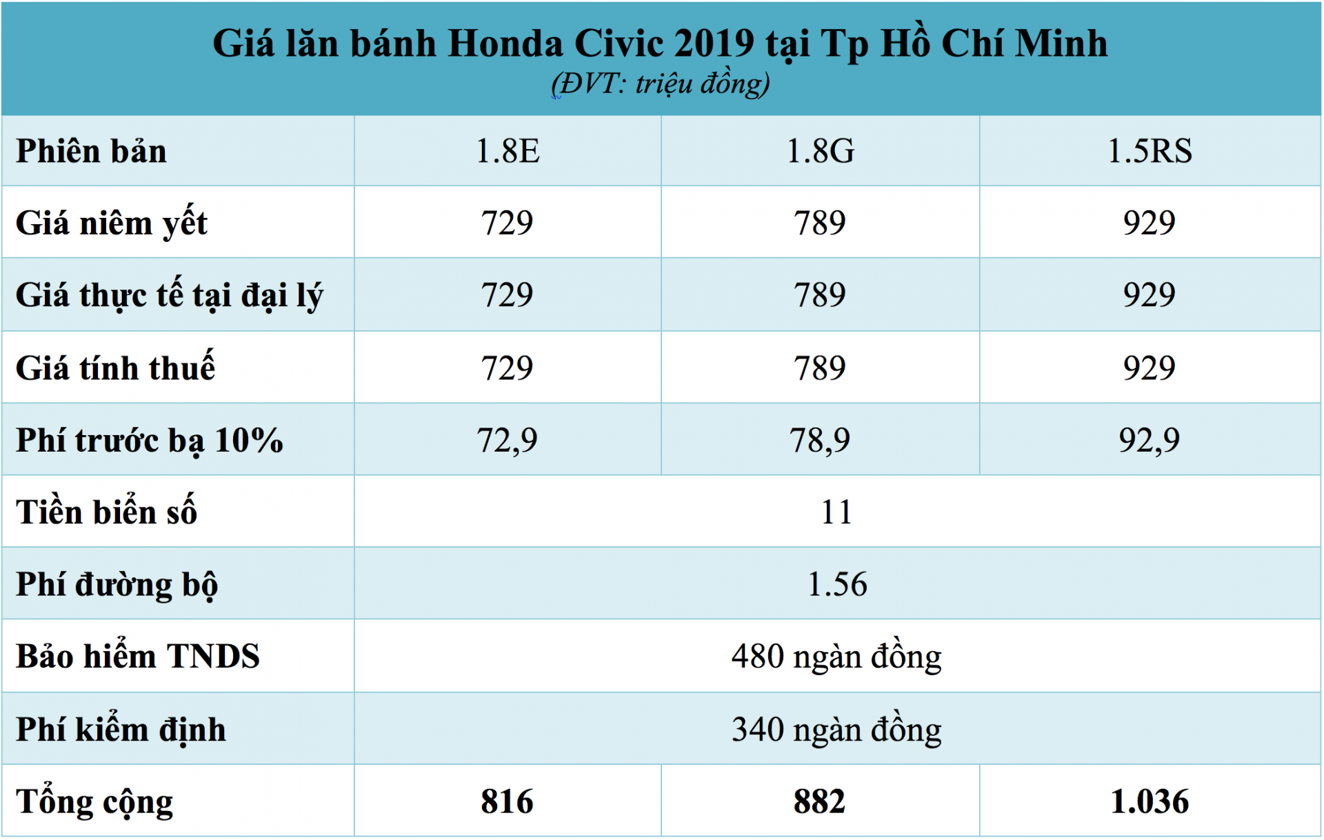 Giá lăn bánh xe Honda Civic 2019 tại Tp Hồ Chí Minh
