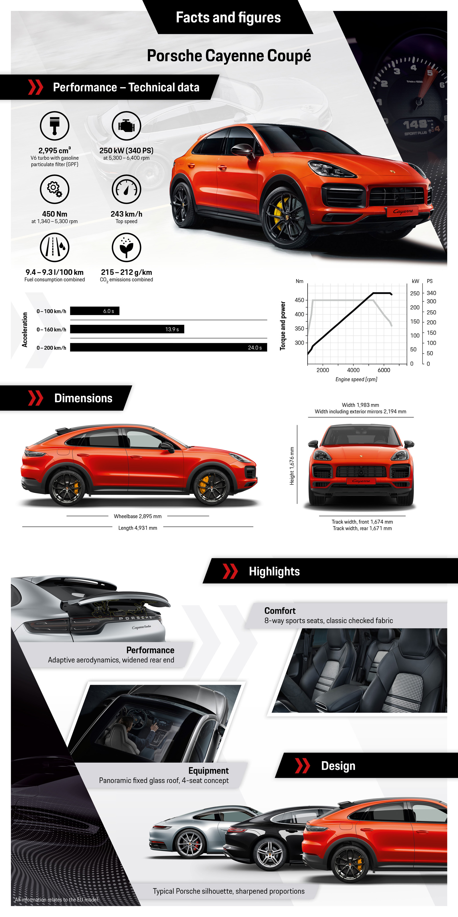 Thông tin chi tiết: Porsche Cayenne Coupé