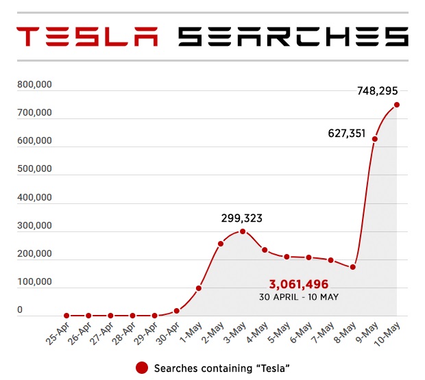 Từ khóa "Tesla" được tìm kiếm tăng đột biến đầu tháng 5/2019