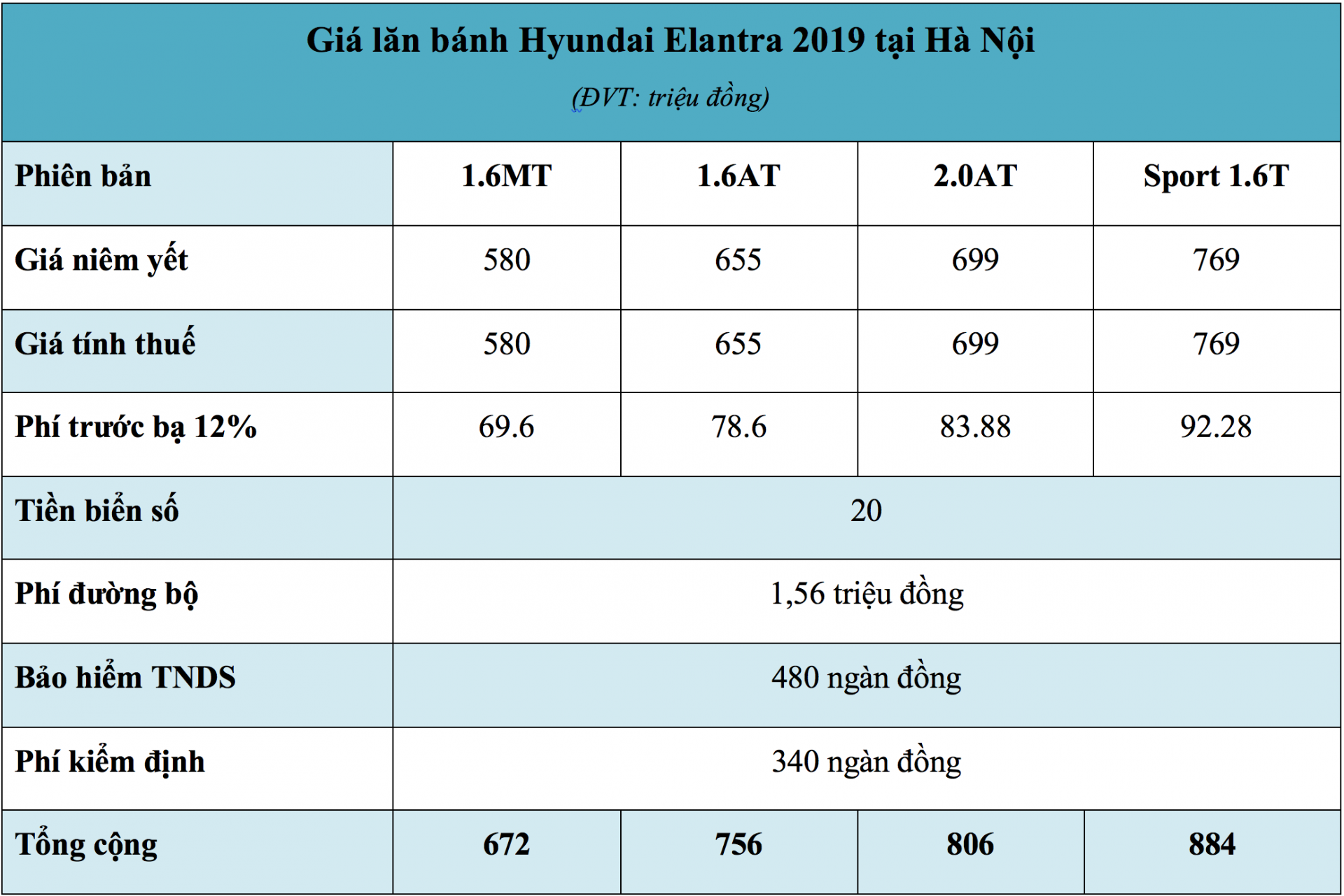 Giá lăn bánh xe Hyundai Elantra 2019 tại Hà Nội