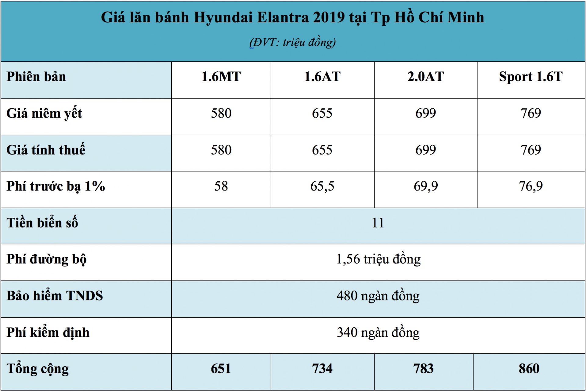 Giá lăn bánh xe Hyundai Elantra 2019 tại Tp Hồ Chí Minh