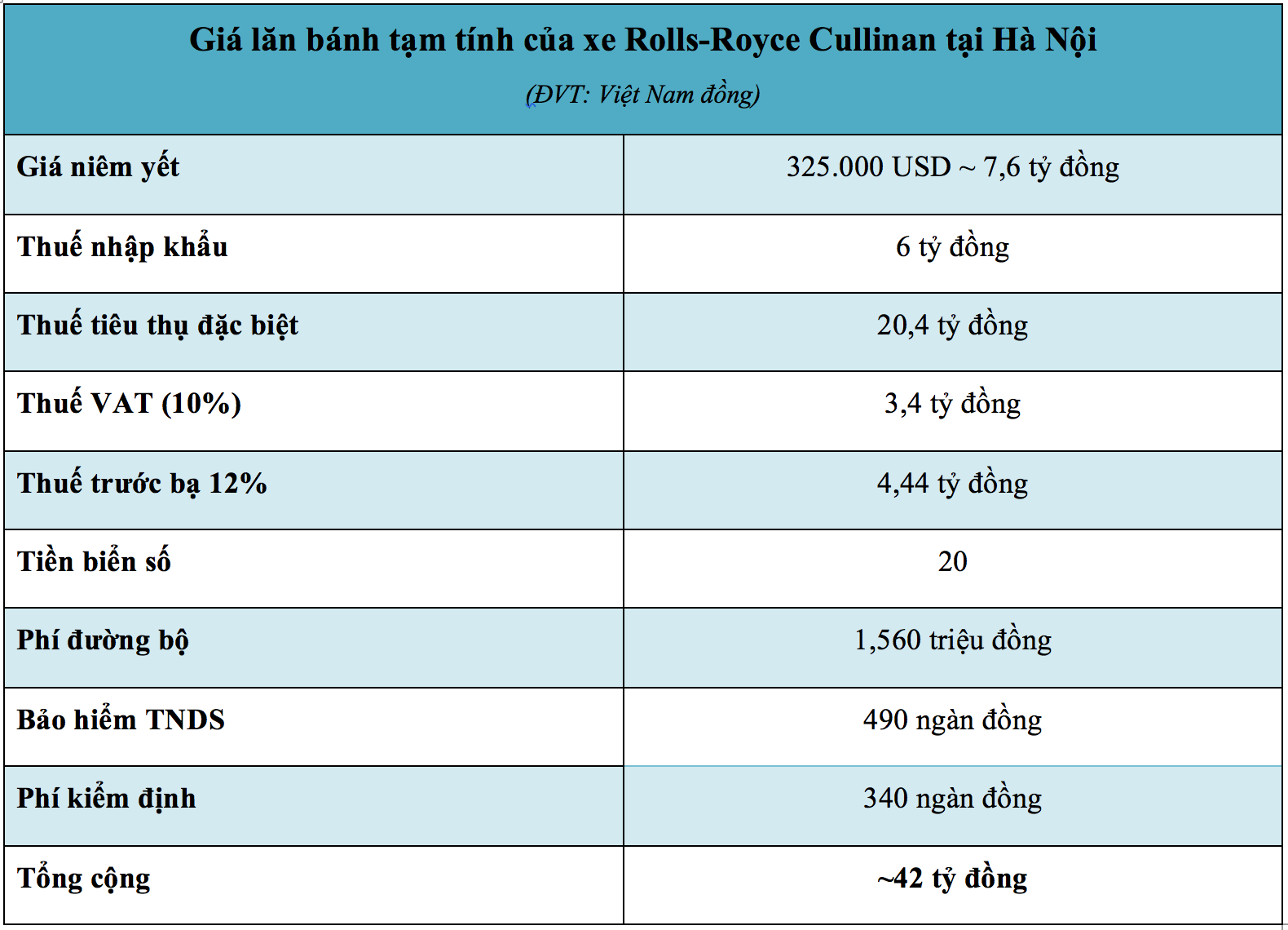 Giá lăn bánh tạm tính của xe Rolls-Royce Cullinan