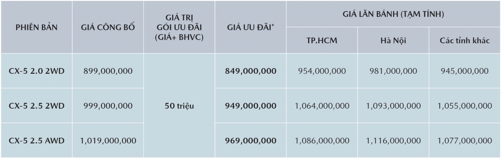 Bảng giá xe Mazda CX-5 2018 tháng 5/2019