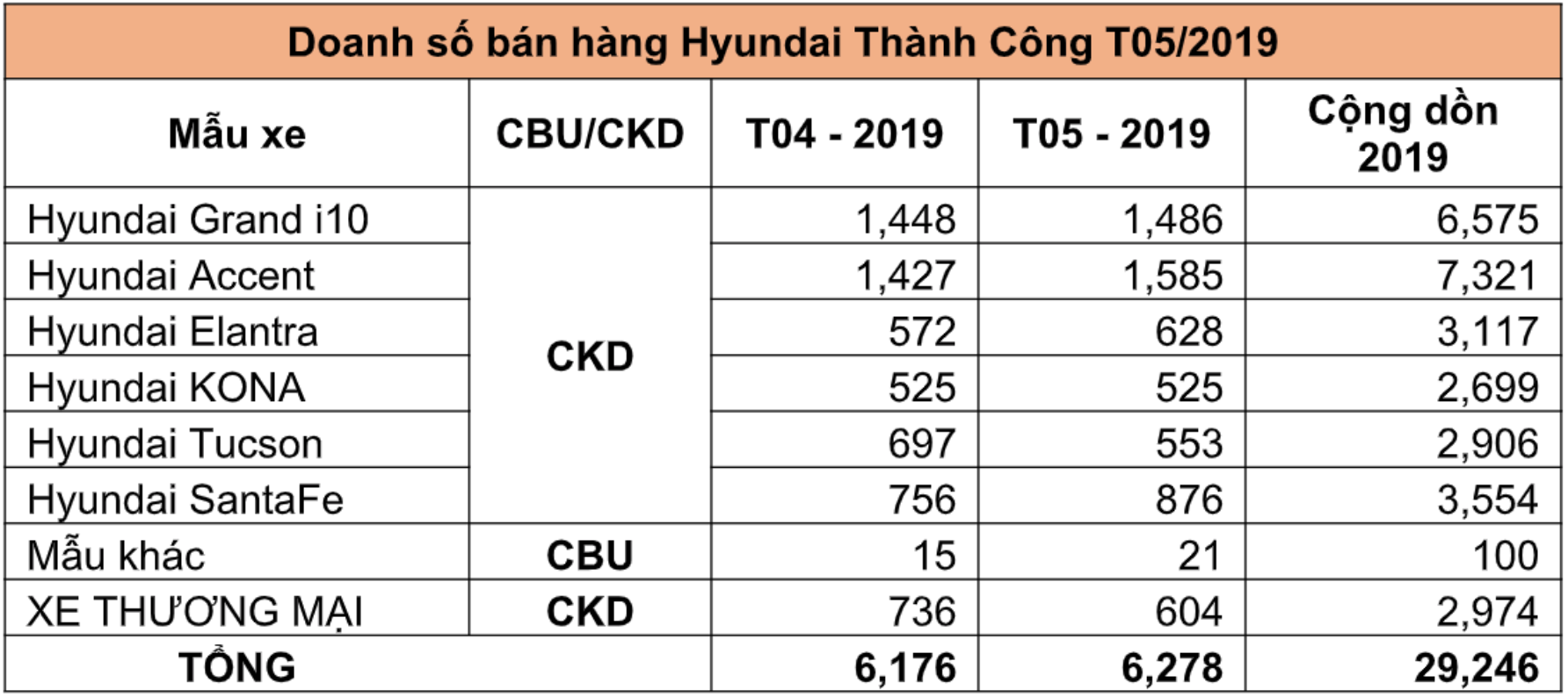 Doanh số xe Hyundai Thành Công tháng 5/2019