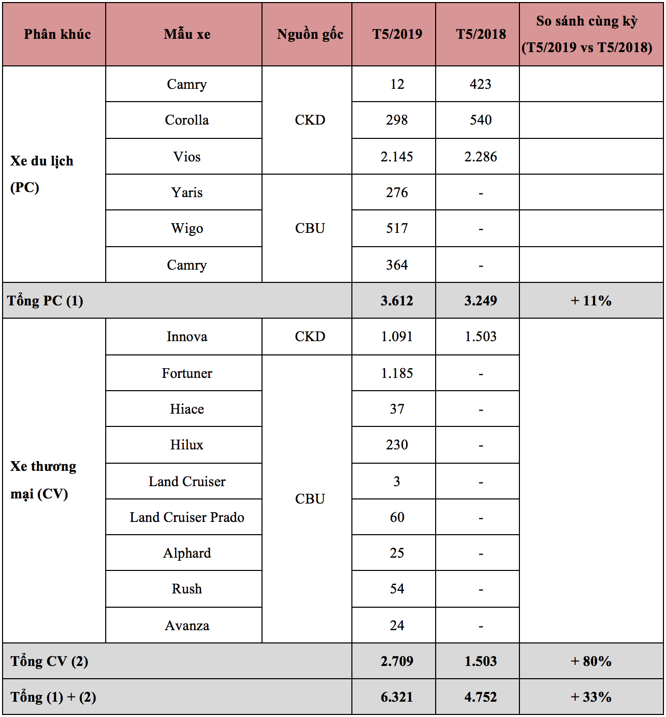 Doanh số xe Toyota tháng 5/2019