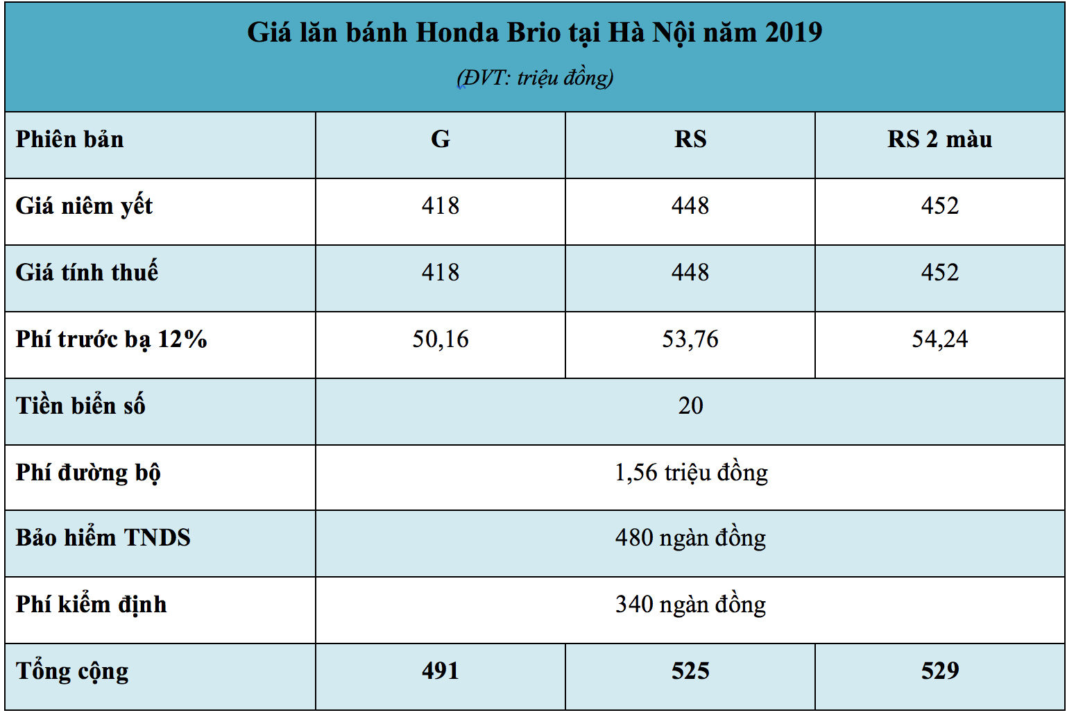 Giá lăn bánh xe Honda Brio năm 2019 tại Tp Hồ Chí Minh