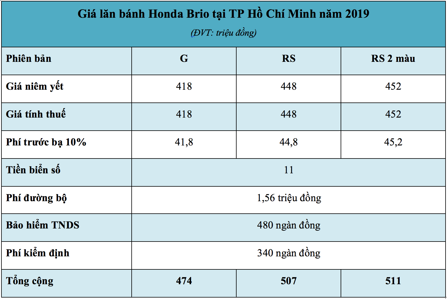 Giá lăn bánh xe Honda Brio năm 2019 tại Tp Hồ Chí Minh