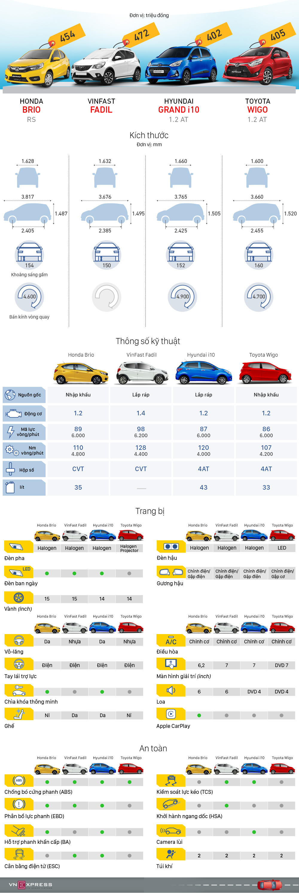 so sánh 4 xe hatchback hạng a