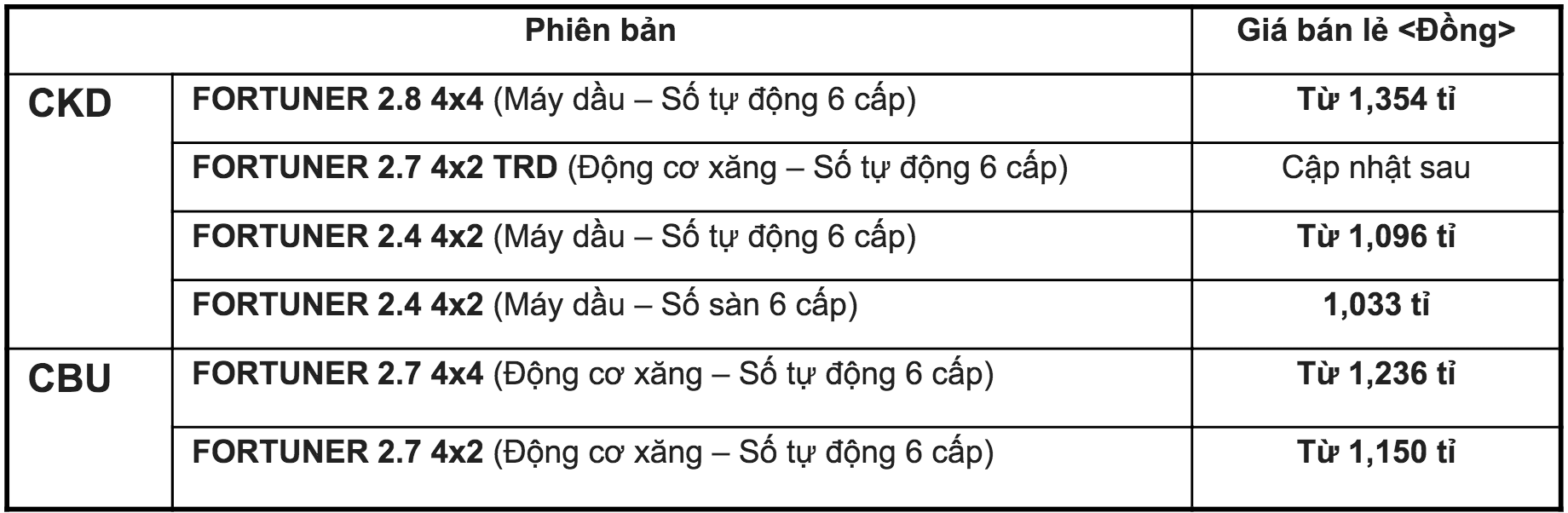 Giá bán của Toyota Fortuner phiên bản lắp ráp