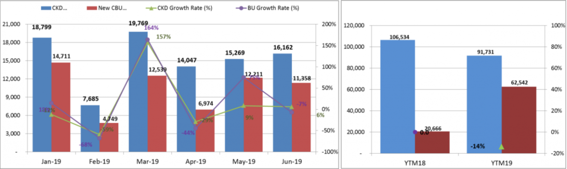 Biểu đồ so sánh giữa xe nhập khẩu và xe lắp ráp trong tháng 6/2019
