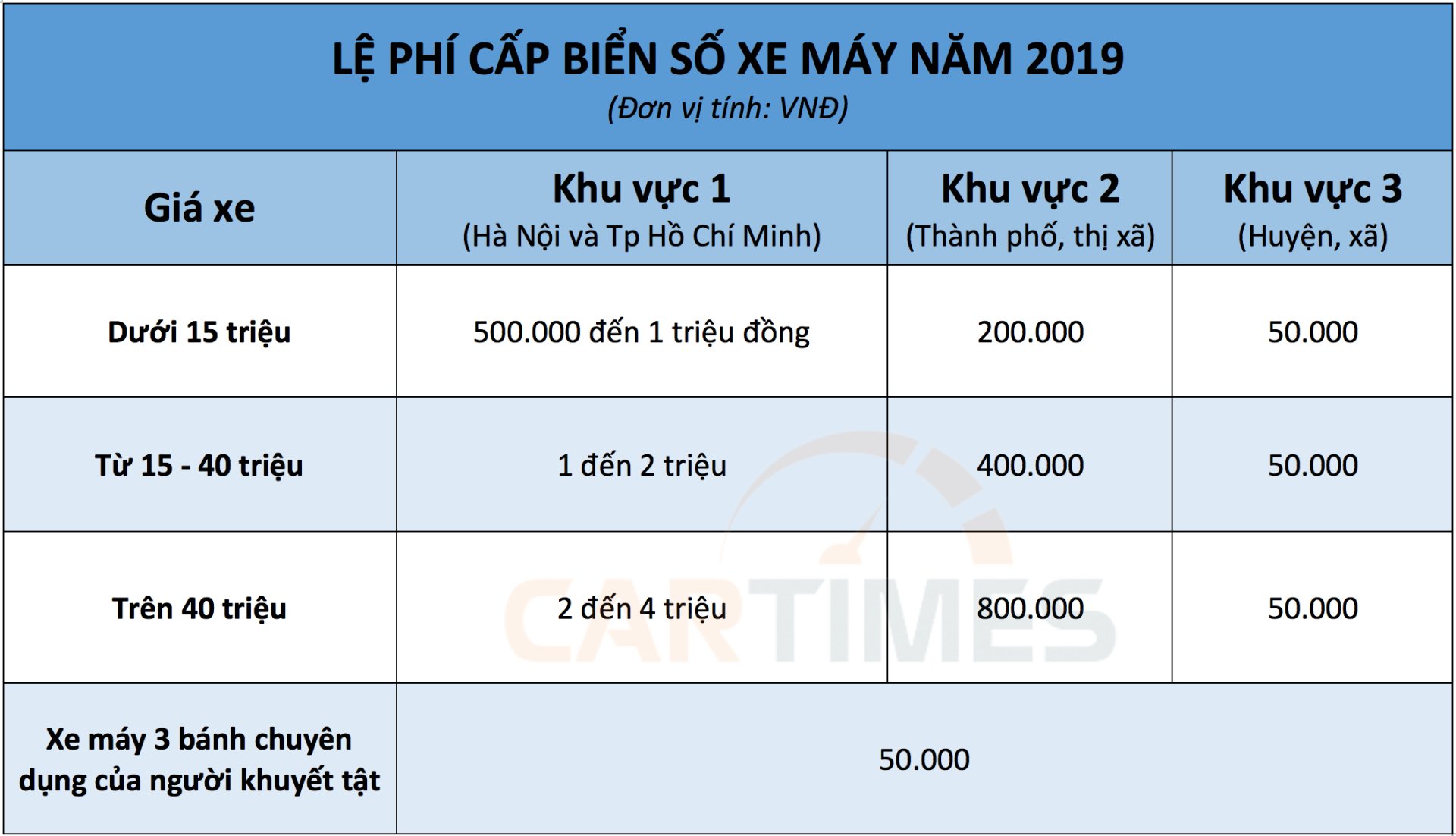 Phí cấp biển số xe gắn máy