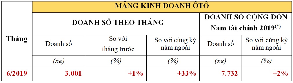 Doanh số xe ô tô Honda tháng 6