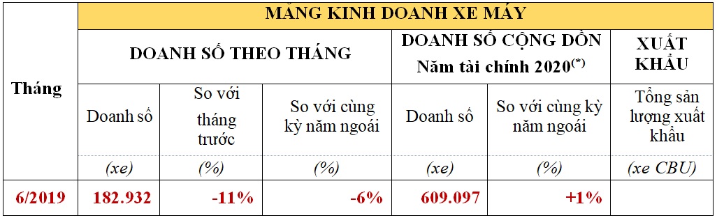 Doanh số xe máy Honda