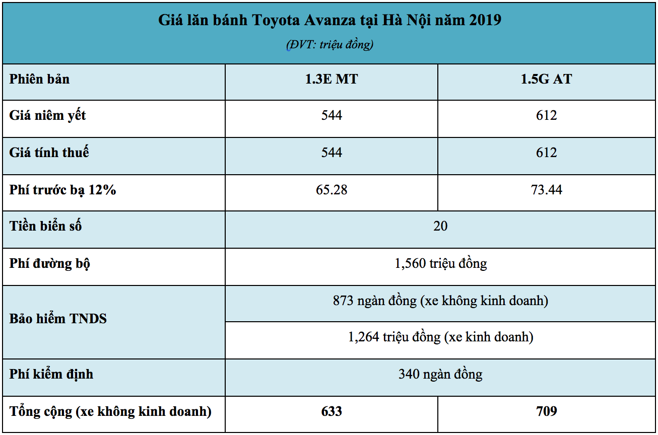 Giá lăn bánh xe Toyota Avanza 2019 tại Hà Nội