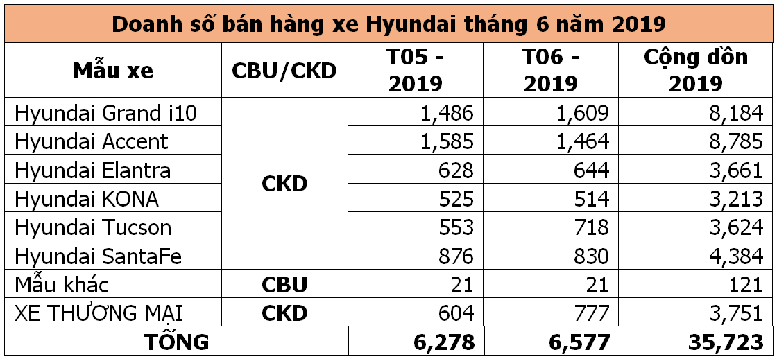 Doanh số bán hàng các mẫu xe Hyundai Thành Công trong tháng 6/2019 (Đơn vị: Xe)