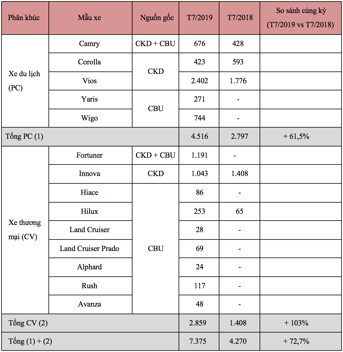 Doanh số xe Toyota trong tháng 7/2019