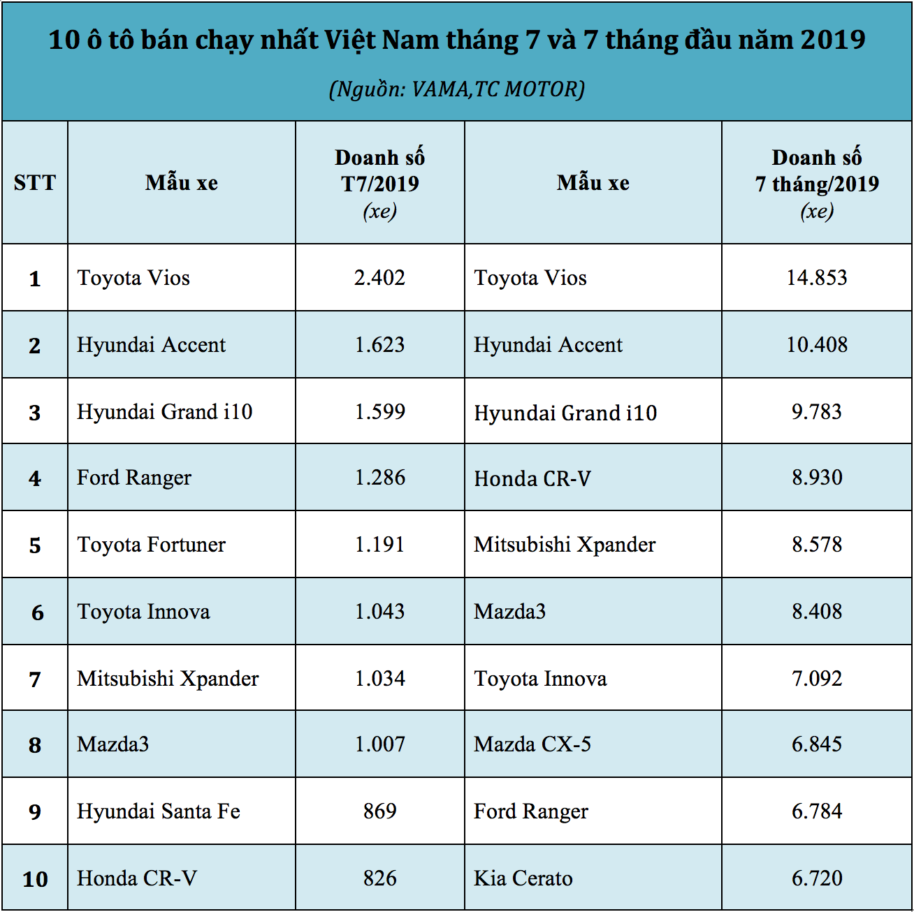 Top 10 xe bán chạy nhất thị trường ô tô Việt Nam tháng 7/2019