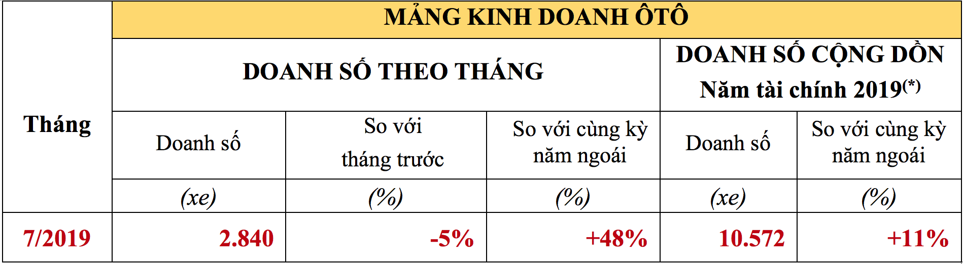 Doanh số xe ô tô Honda trong tháng 7/2019