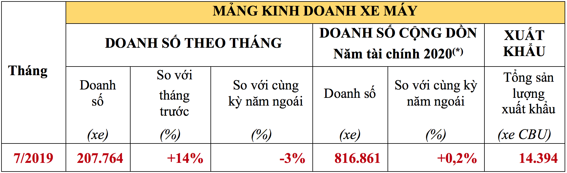 Doanh số xe máy Honda trong tháng 7/2019