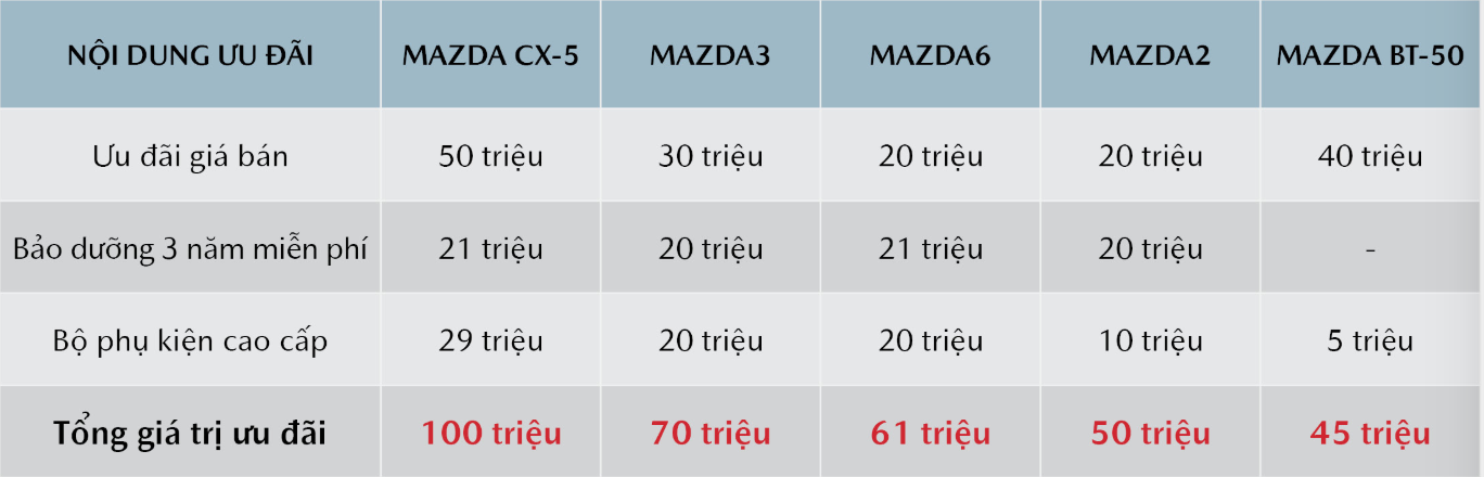 Ưu đãi Thaco dành cho khách hàng sở hữu xe Mazda trong tháng 8/2019