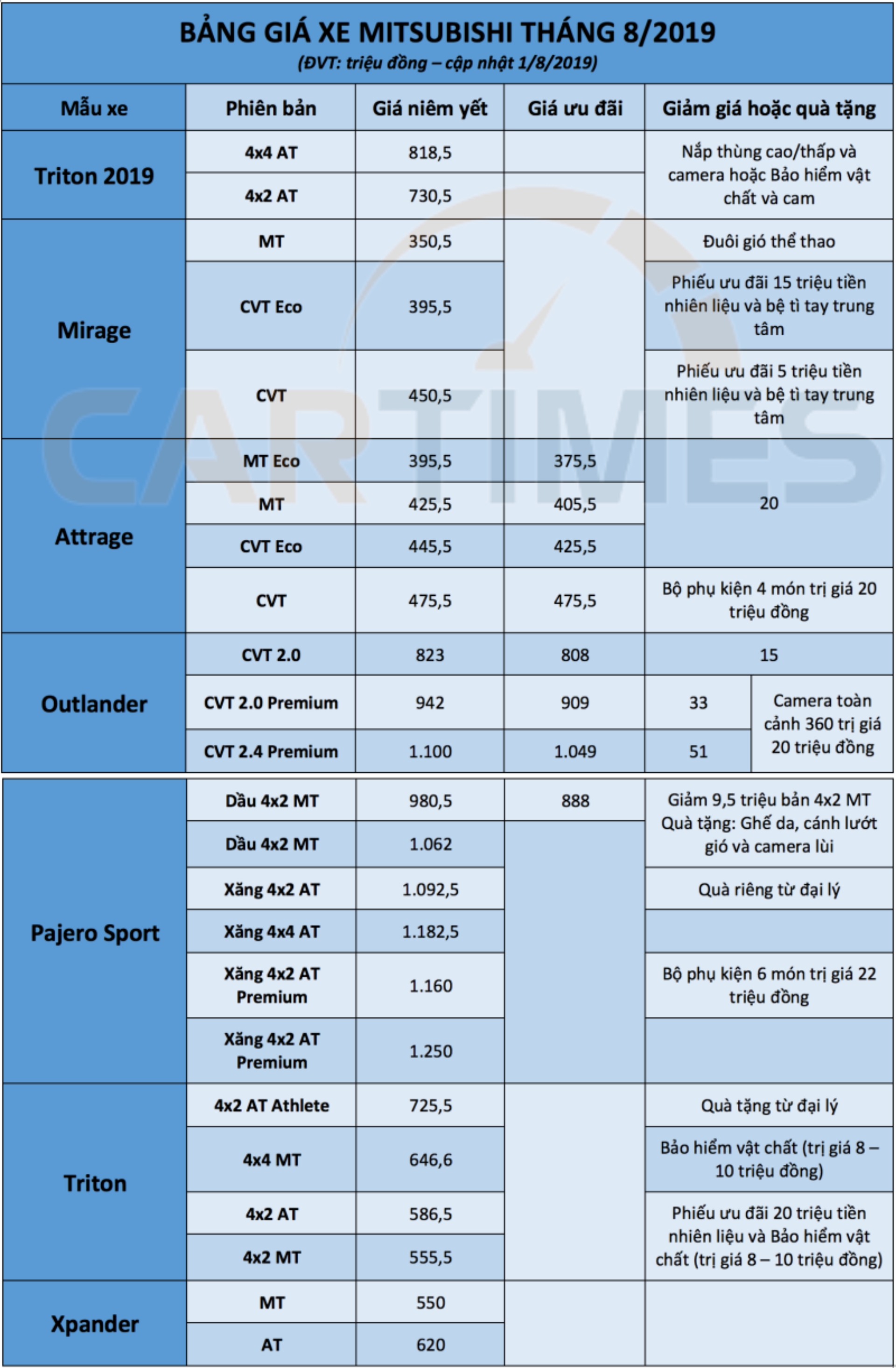 Giá xe Mitsubishi tháng 8/2019
