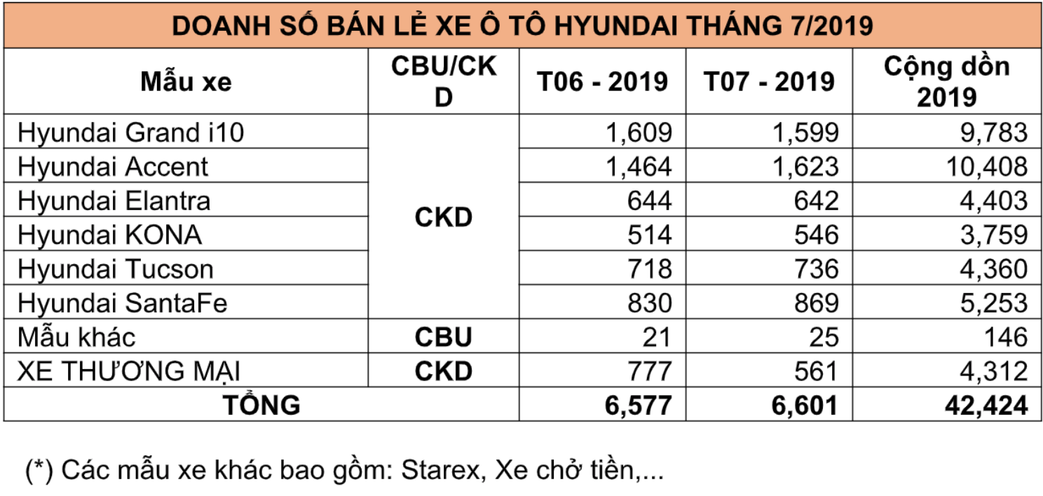 Doanh số bán hàng các mẫu xe Hyundai Thành Công trong tháng 6/2019 (Đơn vị: Xe)