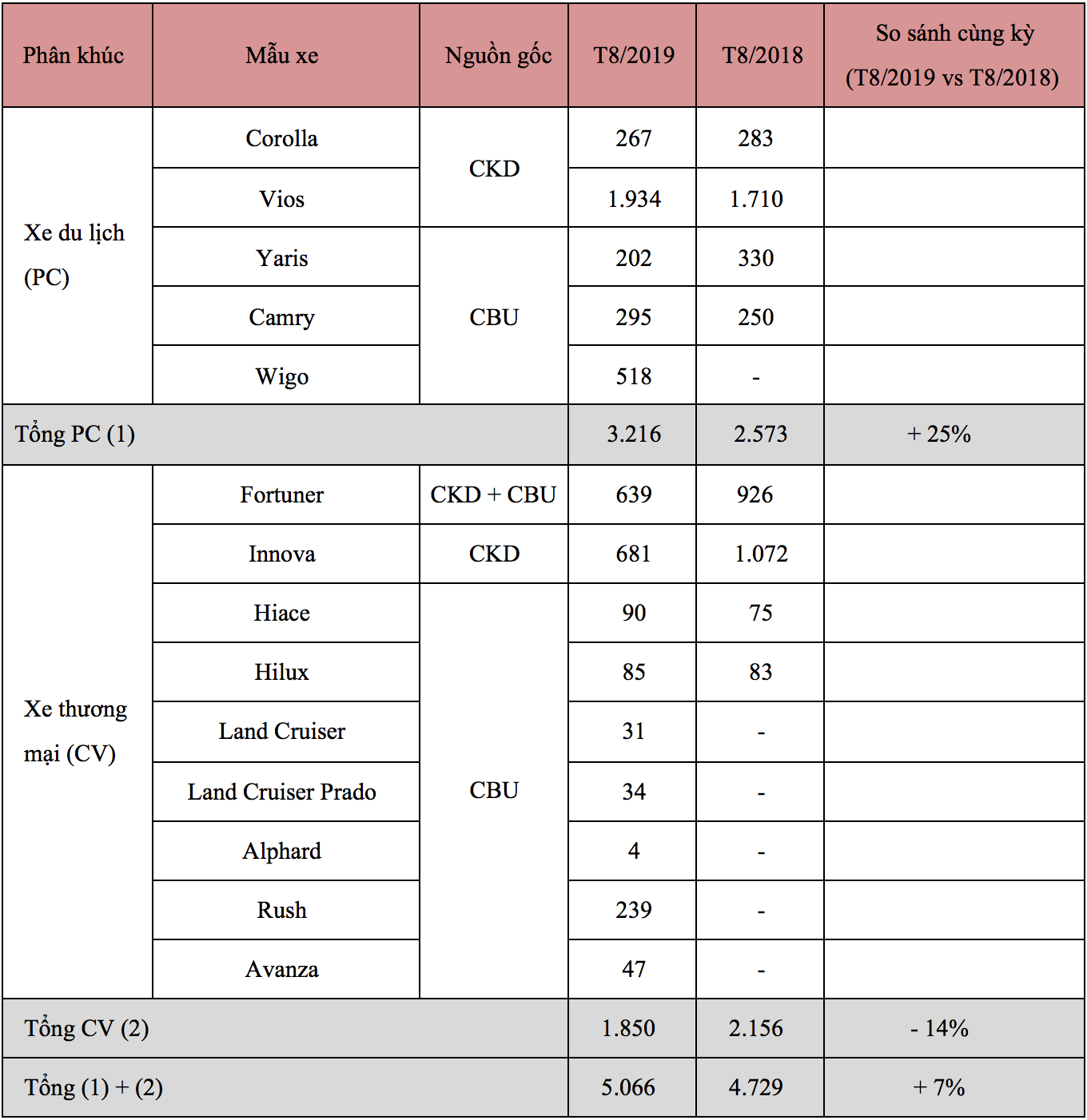 Doanh số bán hàng các mẫu xe Toyota trong tháng 8/2019 (Đơn vị: Xe)