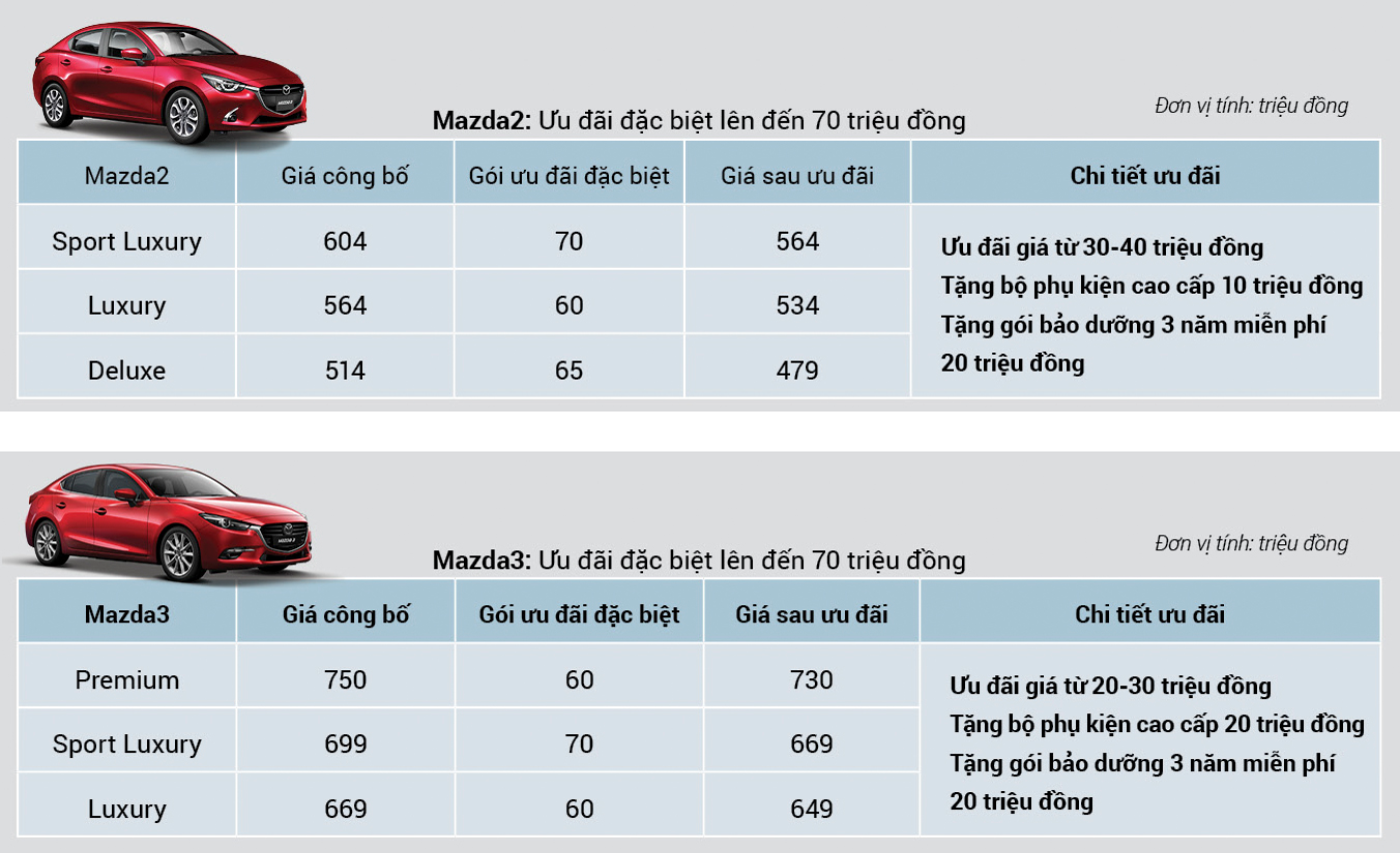 Ưu đãi và giá bán của xe Mazda2 và Mazda3 tháng 9/2019