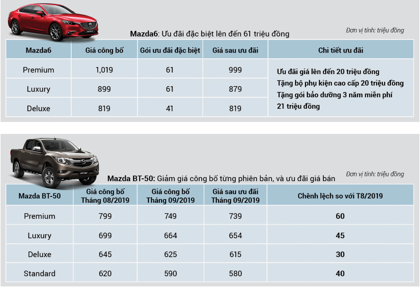 Ưu đãi và giá bán của xe Mazda6 và Mazda BT-50 tháng 9/2019