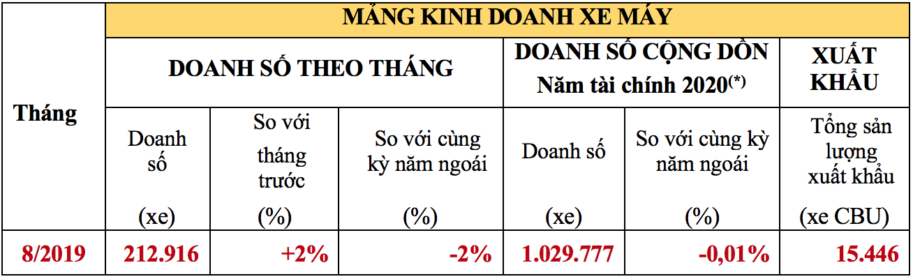 Doanh số xe ô tô Honda trong tháng 9/2019