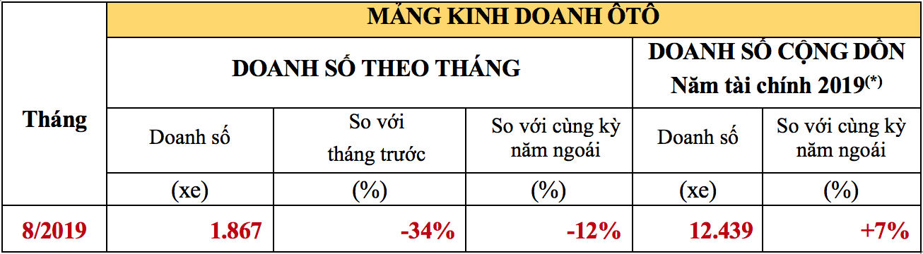 Doanh số xe máy Honda trong tháng 9/2019