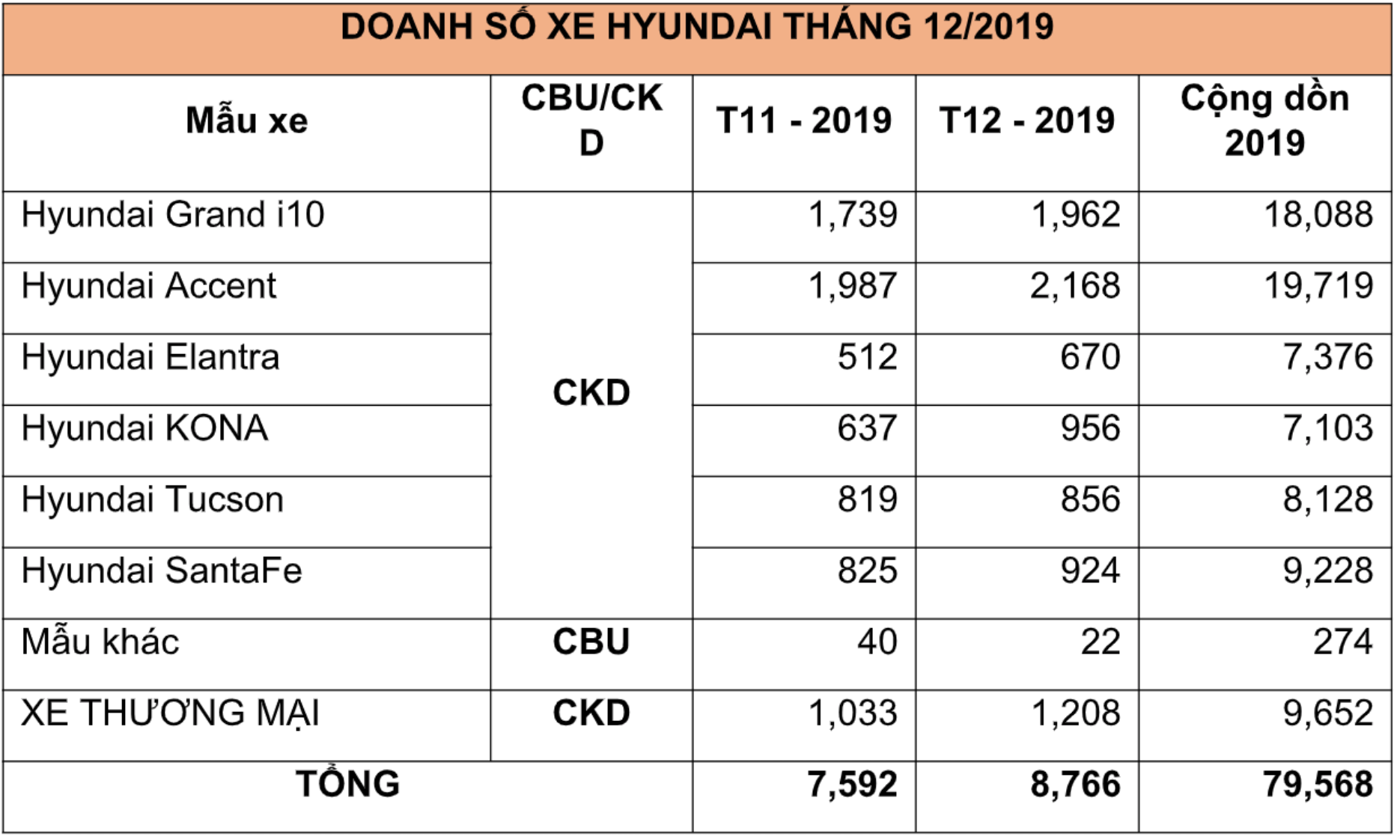Doanh số xe Hyundai 
