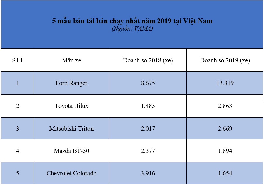 Ford Ranger tiếp tục khẳng định vị trí "ông vua bán tải" năm 2019