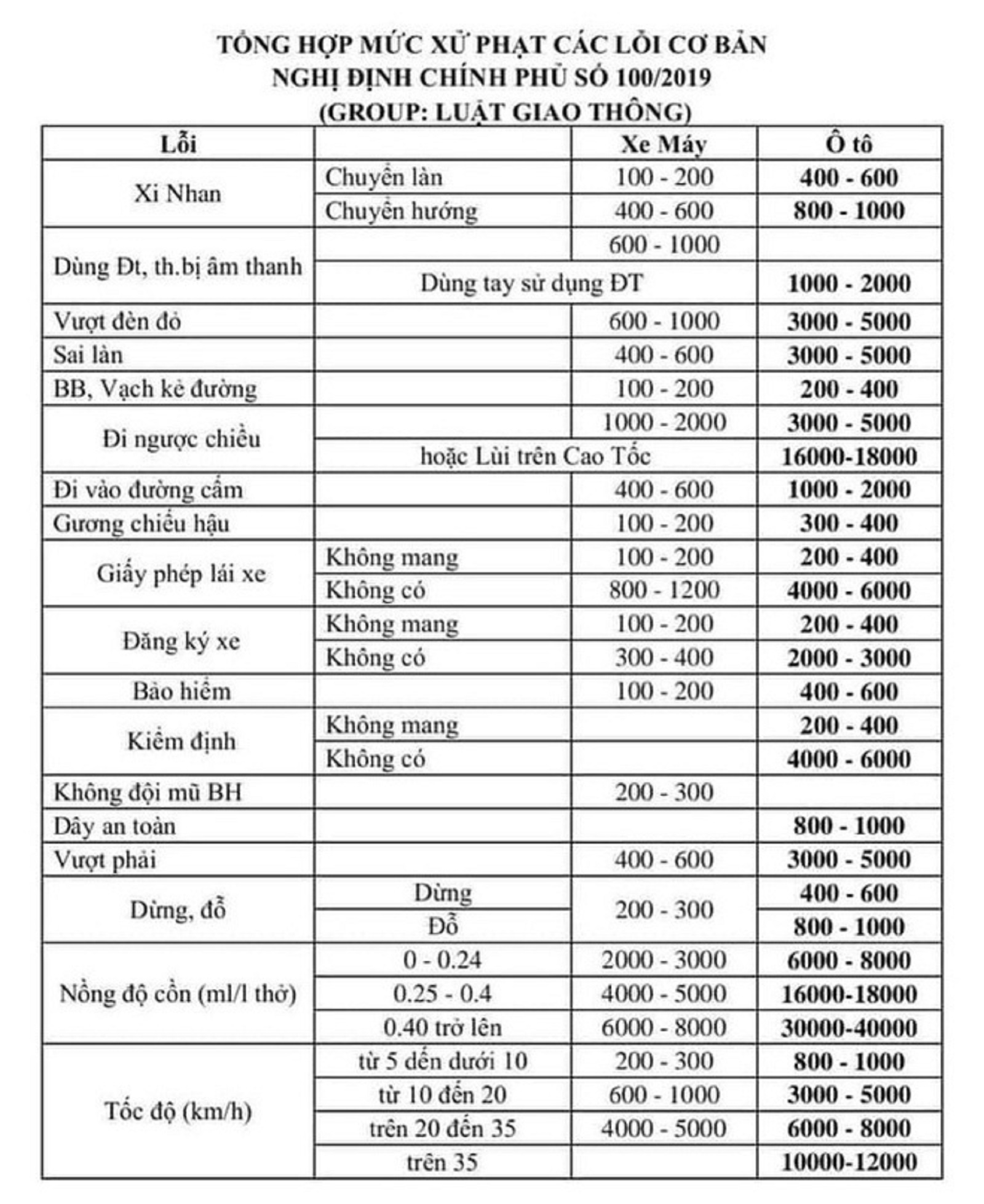 các mức xử phạt vi phạm giao thông