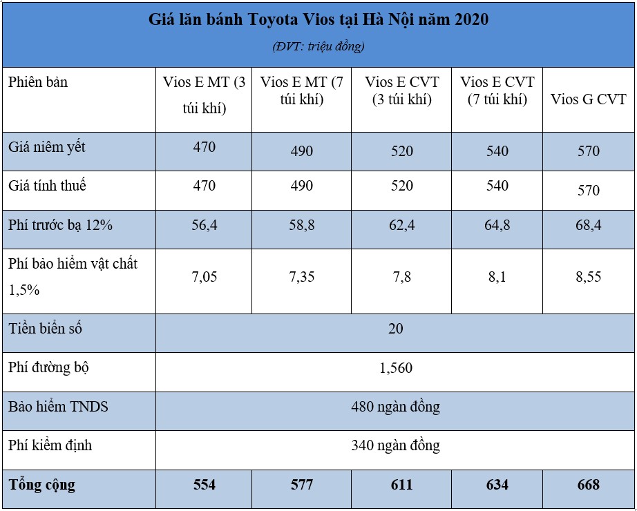 Giá lăn bánh Toyota Vios 2020 mới nhất