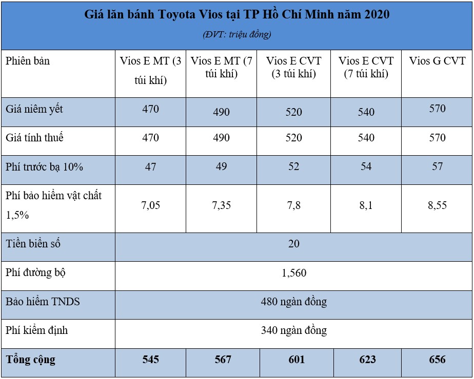 Giá lăn bánh Toyota Vios 2020 mới nhất