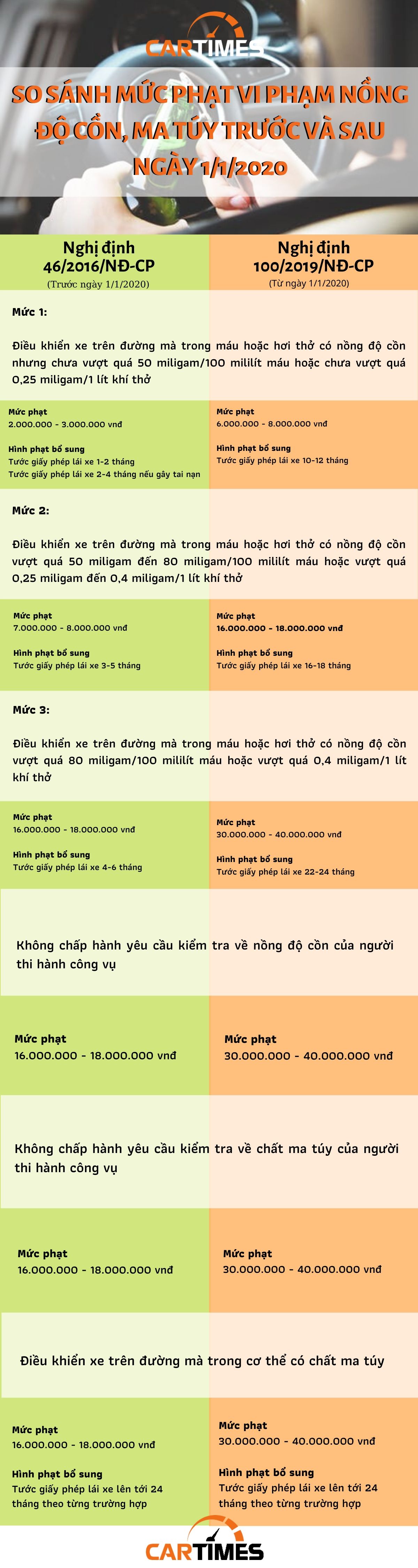 So sánh mức phạt vi phạm nồng độ cồn, ma túy trước và sau ngày 1/1/2020
