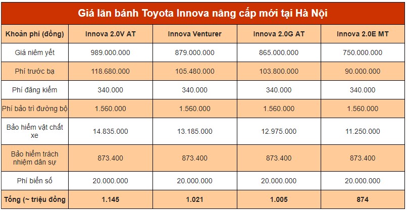 Giá lăn bánh Toyota Innova nâng cấp mới nhất
