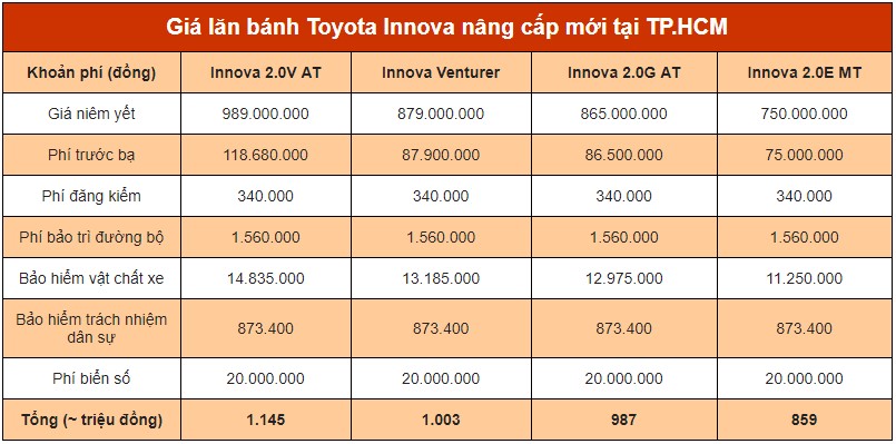 Giá lăn bánh Toyota Innova nâng cấp mới nhất